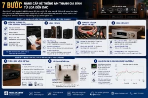 7 Buoc Nang Cap He Thong Am Thanh Gia Dinh Tu Loa Den DAC