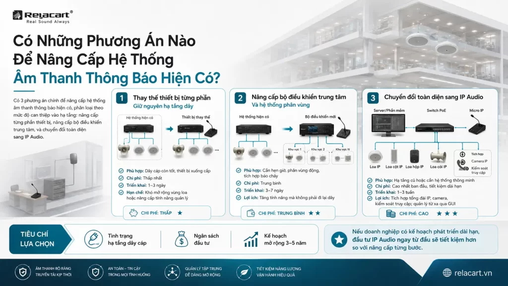 Nâng Cấp Hệ Thống Âm Thanh Thông Báo: Từ Thiết Bị Lỗi Thời Đến Giải Pháp IP Audio Hiện Đại 2 Có Những Phương Án Nào Để Nâng Cấp Hệ Thống Âm Thanh Thông Báo Hiện Có