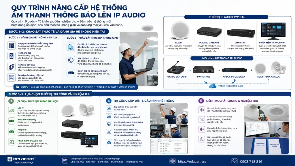 Nâng Cấp Hệ Thống Âm Thanh Thông Báo: Từ Thiết Bị Lỗi Thời Đến Giải Pháp IP Audio Hiện Đại 3 Quy Trinh Nang Cap He Thong Am Thanh Thong Bao Len IP Audio Gom Nhung Buoc Nao