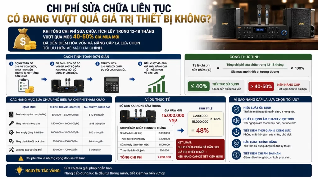 Khi Nào Nên Nâng Cấp Dàn Karaoke Gia Đình? 7 Dấu Hiệu Dễ Nhận Biết 2 Chi Phí Sửa Chữa Liên Tục Có Đang Vượt Quá Giá Trị Thiết Bị Không