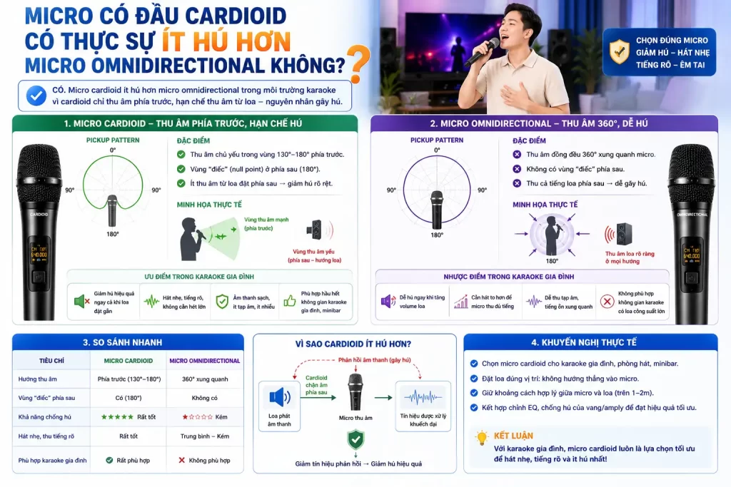 Micro Có Đầu Cardioid Có Thực Sự Ít Hú Hơn Micro Omnidirectional Không
