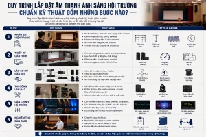 Quy Trinh Lap Dat Am Thanh Anh Sang Hoi Truong Chuan Ky Thuat Gom Nhung Buoc Nao