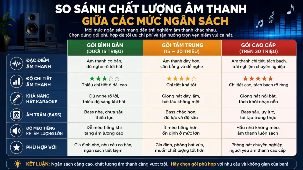 So Sanh Chat Luong Am Thanh Giua Cac Muc Ngan Sach