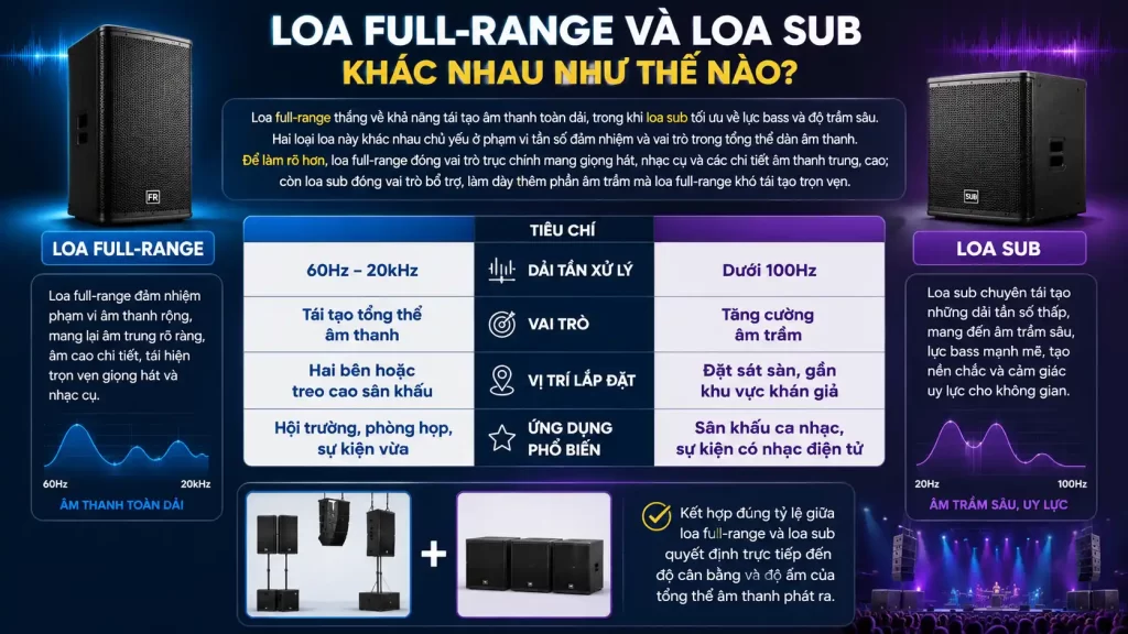 Loa Full-Range Và Loa Sub Khác Nhau Như Thế Nào?